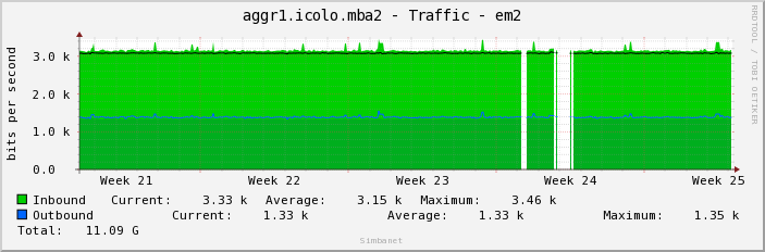aggr1.icolo.mba2 - Traffic - em2