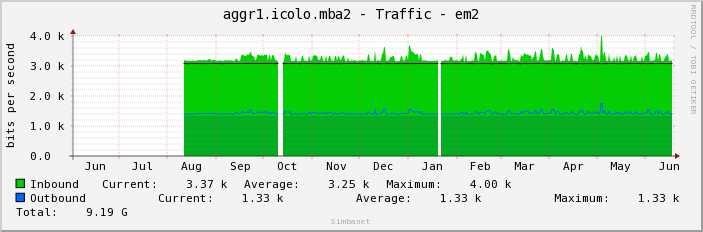 aggr1.icolo.mba2 - Traffic - em2
