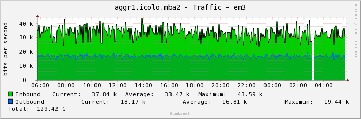 aggr1.icolo.mba2 - Traffic - em3