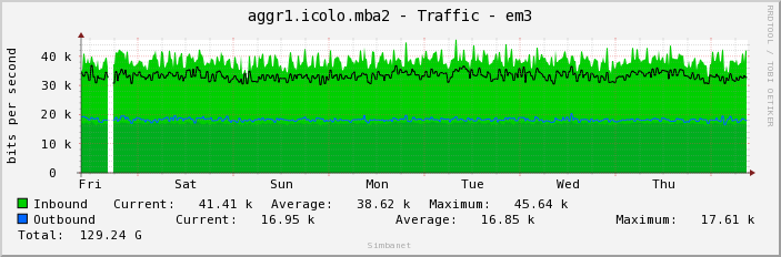 aggr1.icolo.mba2 - Traffic - em3