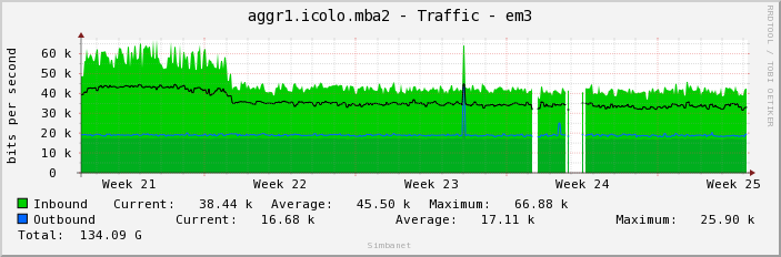 aggr1.icolo.mba2 - Traffic - em3