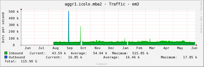 aggr1.icolo.mba2 - Traffic - em3