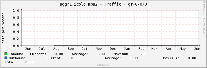 aggr1.icolo.mba2 - Traffic - gr-0/0/0