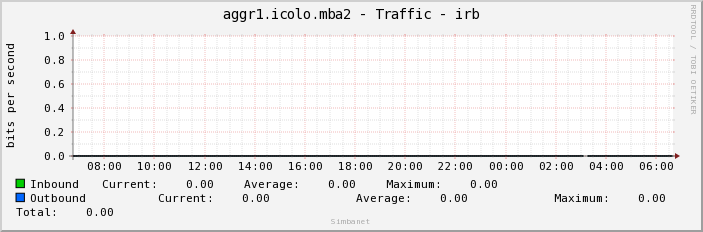 aggr1.icolo.mba2 - Traffic - irb
