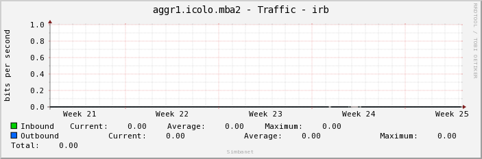 aggr1.icolo.mba2 - Traffic - irb