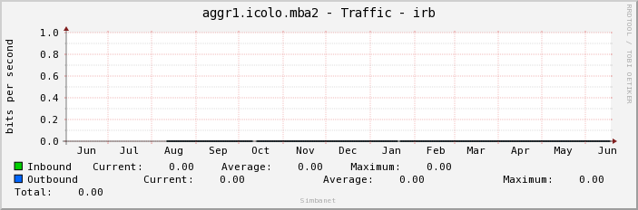 aggr1.icolo.mba2 - Traffic - irb