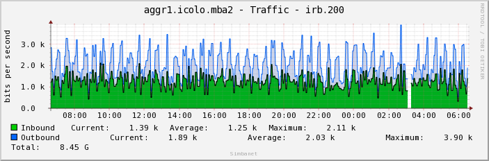 aggr1.icolo.mba2 - Traffic - irb.200