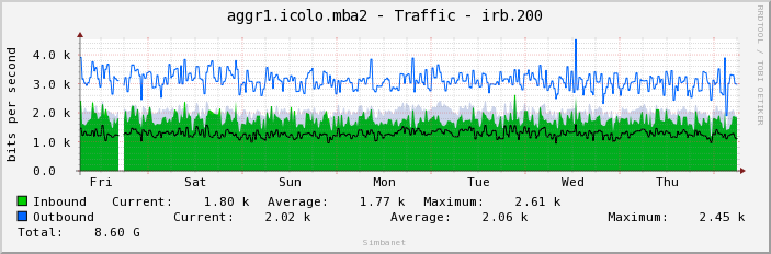 aggr1.icolo.mba2 - Traffic - irb.200
