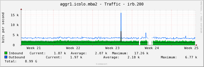 aggr1.icolo.mba2 - Traffic - irb.200