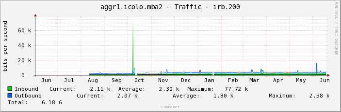 aggr1.icolo.mba2 - Traffic - irb.200