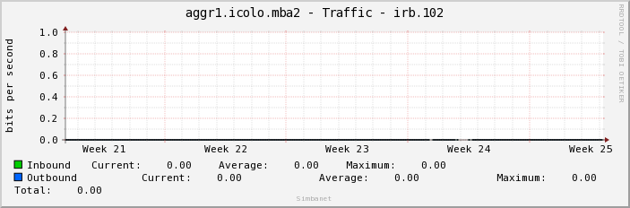 aggr1.icolo.mba2 - Traffic - irb.102