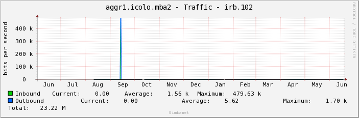 aggr1.icolo.mba2 - Traffic - irb.102