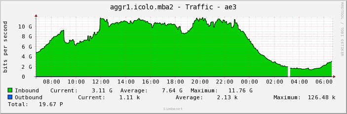 aggr1.icolo.mba2 - Traffic - ae3