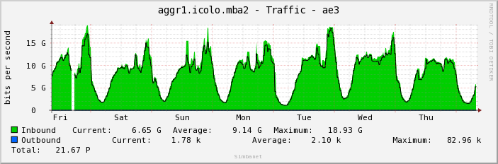 aggr1.icolo.mba2 - Traffic - ae3