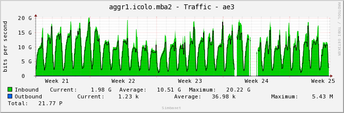 aggr1.icolo.mba2 - Traffic - ae3