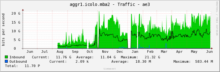 aggr1.icolo.mba2 - Traffic - ae3