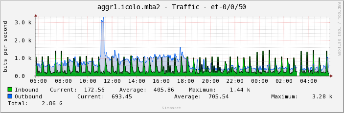 aggr1.icolo.mba2 - Traffic - et-0/0/50