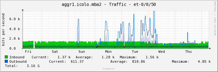 aggr1.icolo.mba2 - Traffic - et-0/0/50