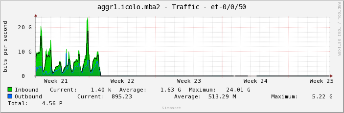 aggr1.icolo.mba2 - Traffic - et-0/0/50