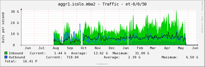 aggr1.icolo.mba2 - Traffic - et-0/0/50