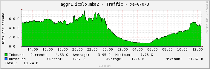 aggr1.icolo.mba2 - Traffic - xe-0/0/3