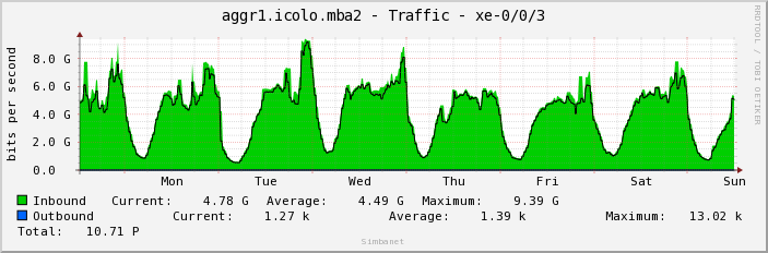 aggr1.icolo.mba2 - Traffic - xe-0/0/3
