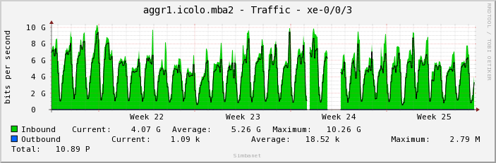 aggr1.icolo.mba2 - Traffic - xe-0/0/3