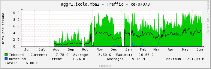 aggr1.icolo.mba2 - Traffic - xe-0/0/3