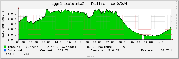 aggr1.icolo.mba2 - Traffic - xe-0/0/4