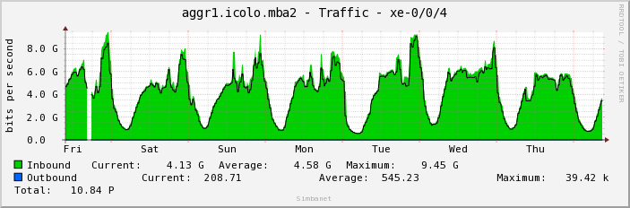 aggr1.icolo.mba2 - Traffic - xe-0/0/4