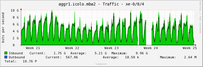 aggr1.icolo.mba2 - Traffic - xe-0/0/4