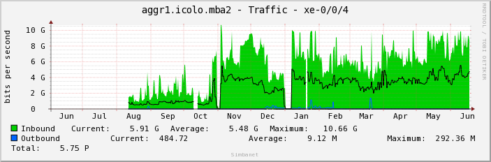 aggr1.icolo.mba2 - Traffic - xe-0/0/4