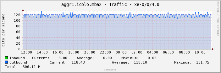 aggr1.icolo.mba2 - Traffic - xe-0/0/4.0