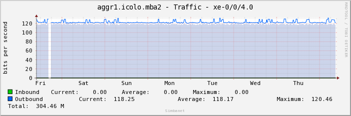 aggr1.icolo.mba2 - Traffic - xe-0/0/4.0