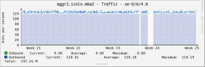 aggr1.icolo.mba2 - Traffic - xe-0/0/4.0