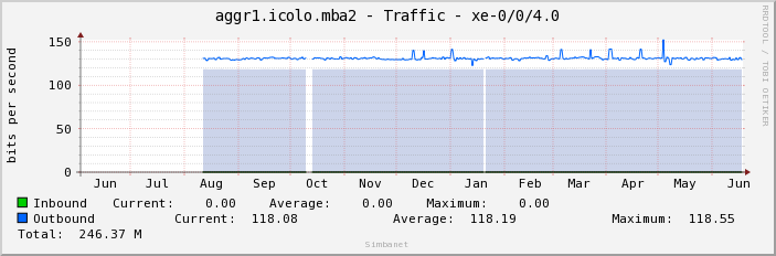 aggr1.icolo.mba2 - Traffic - xe-0/0/4.0