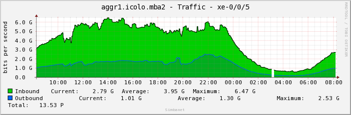 aggr1.icolo.mba2 - Traffic - xe-0/0/5