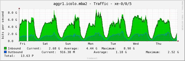 aggr1.icolo.mba2 - Traffic - xe-0/0/5