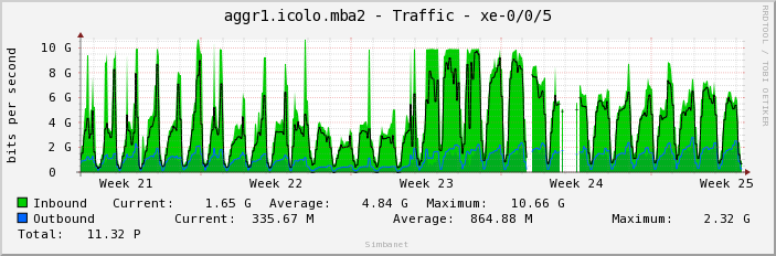 aggr1.icolo.mba2 - Traffic - xe-0/0/5