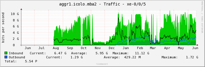 aggr1.icolo.mba2 - Traffic - xe-0/0/5