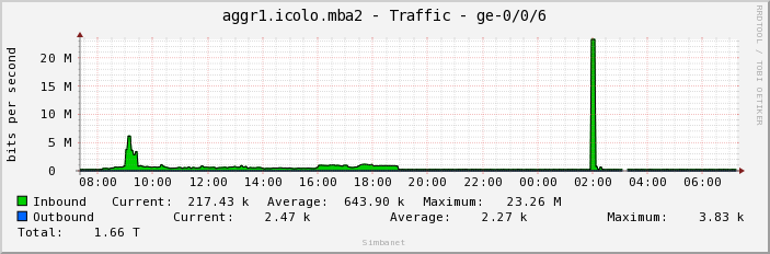 aggr1.icolo.mba2 - Traffic - ge-0/0/6