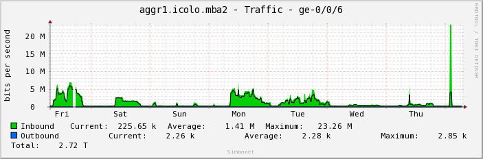 aggr1.icolo.mba2 - Traffic - ge-0/0/6
