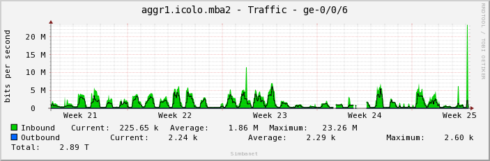 aggr1.icolo.mba2 - Traffic - ge-0/0/6