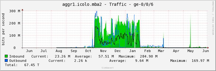aggr1.icolo.mba2 - Traffic - ge-0/0/6