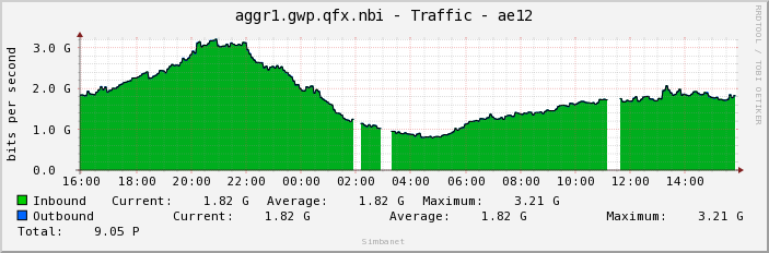 aggr1.gwp.qfx.nbi - Traffic - ae12