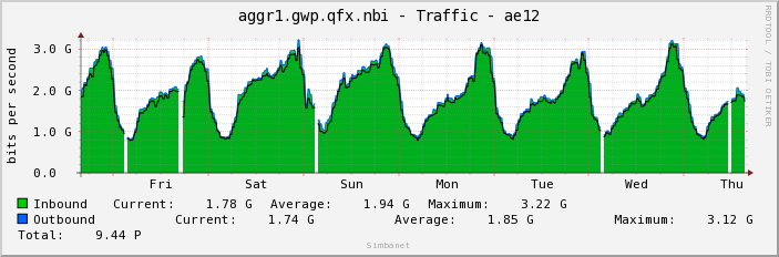 aggr1.gwp.qfx.nbi - Traffic - ae12