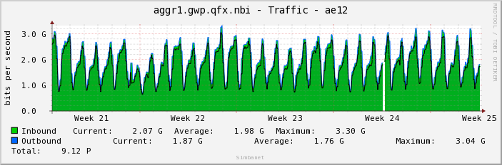 aggr1.gwp.qfx.nbi - Traffic - ae12