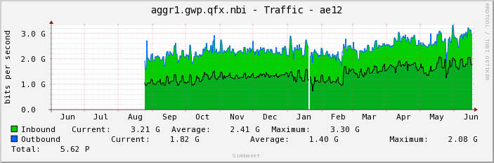 aggr1.gwp.qfx.nbi - Traffic - ae12