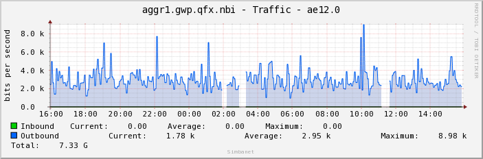 aggr1.gwp.qfx.nbi - Traffic - ae12.0