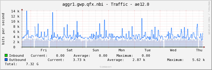 aggr1.gwp.qfx.nbi - Traffic - ae12.0